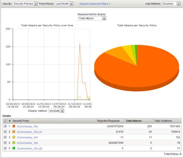 Detecting and Preventing Web Scraping Web scraping statistics chart This figure shows a Web Scraping Statistics chart on an Application Security Manager (ASM) test system where many web scraping