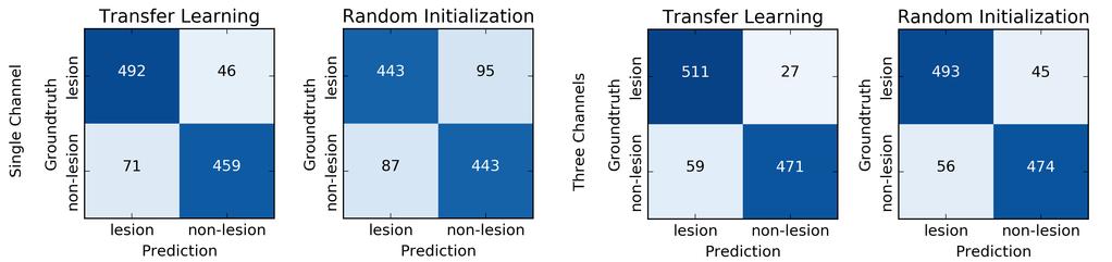 Table 2. Comparison of detection performance measures for the four approaches: transfer learning (TL), random initialization (RI) and the 3 channel approaches (3C- TL and 3C-RI).
