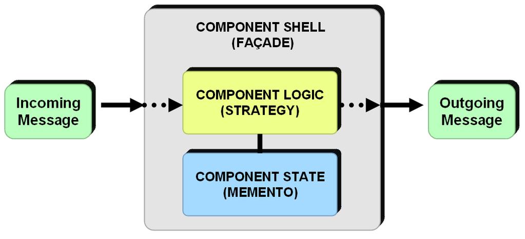10 K. D. Kim and P. R. Kumar pattern, Shell can do runtime component replacement since every component implements the same interface called Component Interface.