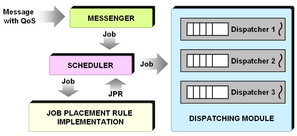 A Middleware for Networked Control Systems 17 Fig. 5: Real-time scheduling mechanism with three Dispatchers the scheduling action at a higher level.