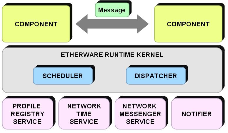 A Middleware for Networked Control Systems 9 In this section, we discuss the Etherware Kernel which is a runtime platform for Etherware components.