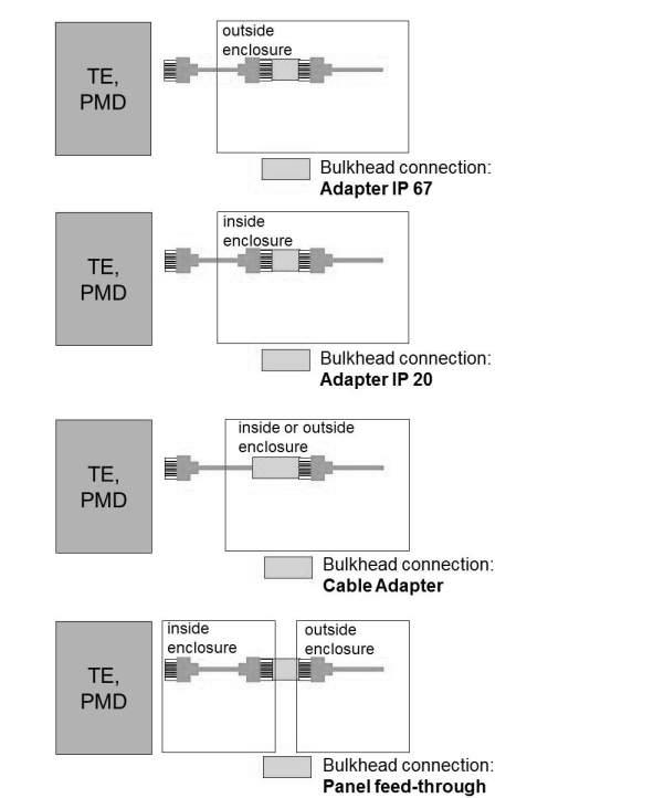 1349 1350 1351 1352 1353 1354 1355 1356 Table 12.5.-1 Definition of the different Bulkhead connections 12.5.1 The PROFINET bulkhead The PROFINET bulkhead is counted as 1 connector pair within the PROFINET component model.