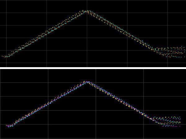Figure 5: Planes in overlapping strips before and after adjustment Afterward the planes were analyzed to assess the internal fit of the data block as a whole.