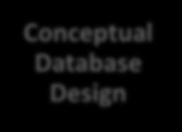 Conceptual Database Design The information gathered in the requirements analysis phase is used to create a high-level description of the data in a
