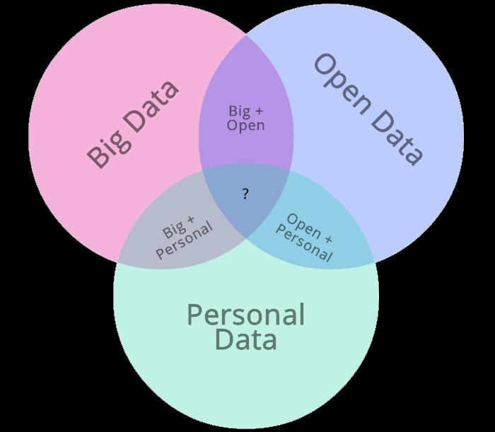 Big Data, Personal