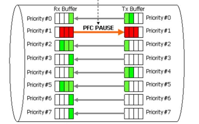 Priority Flow Control Priority Flow Control (PFC) is similar to 802.3x Pause, except eight priority levels are added.
