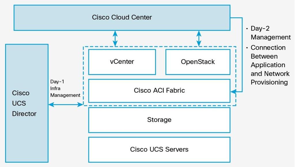 Through its multitenant model and capability to segment using objects such as endpoint groups (EPGs), Cisco ACI abstracts the network properties (routing, security, load balancing, firewalling, QoS,