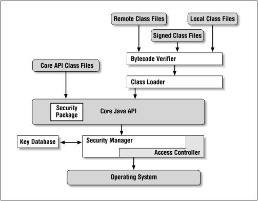 The Java Virtual Machine Java Security: the Sandbox Insulation layer providing indirect access to system resources Hardware access via API