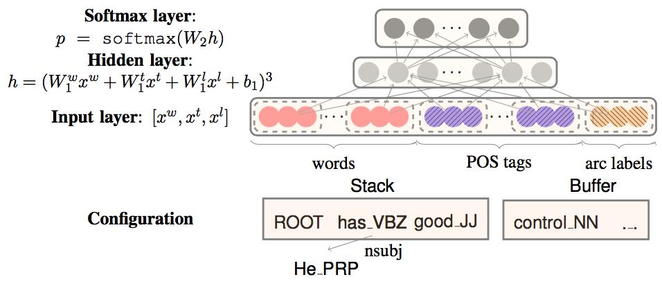 A Feed-forward Neural Model for Shift-reduce Parsing (Chen and Manning 2014)