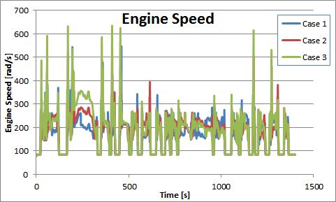 b. Next plot the engine speed from the column labeled summary.mpg: Figure 26 FMIE fuel economy metric comparison figure c.