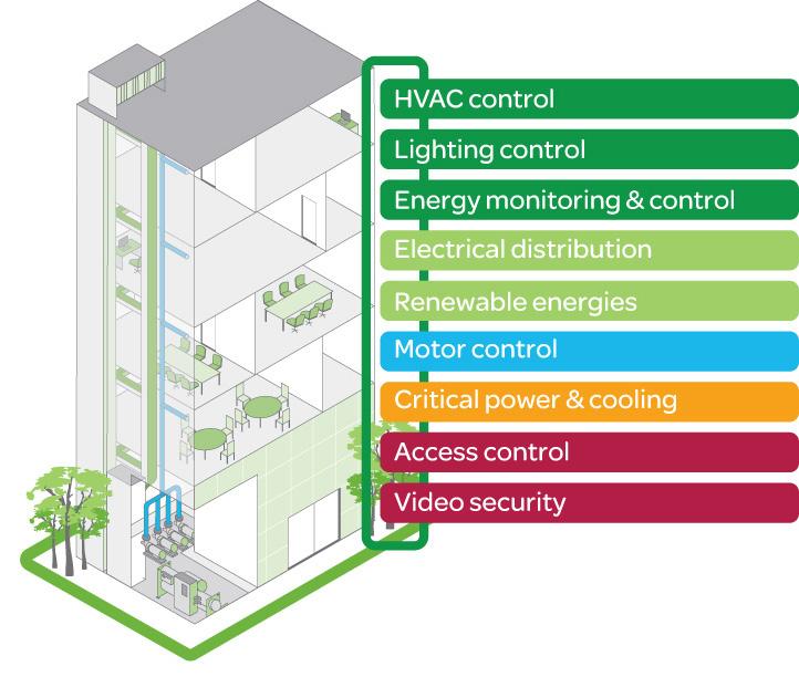 3 EcoStruxure Take efficiency to the next level with EcoStruxure architecture EcoStruxure architecture is Schneider Electric s approach to creating intelligent energy management systems.