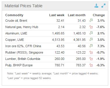Material Prices Table Review recent market prices for key benchmark prices Select