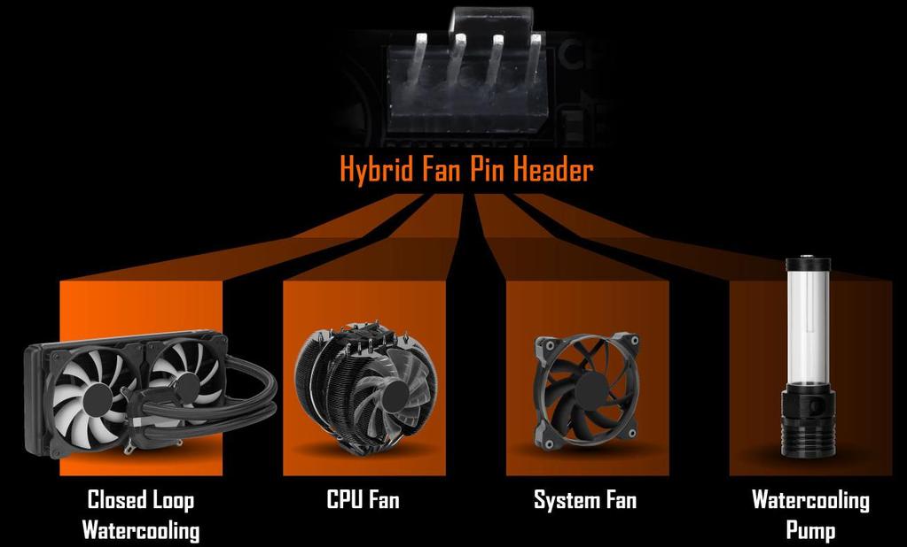 All Hybrid Fan Pin Headers Hybrid Fan Headers detect whether the cooling device uses PWM or Voltage mode and automatically