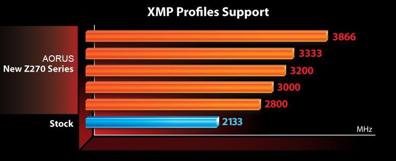 All users need to do to attain this performance boost is to ensure that their memory module is XMP capable and that the XMP function is activated and
