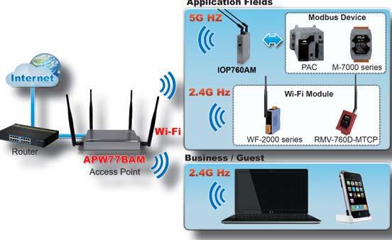 3 af (PoE), or DC12V/1A Roaming WDS/Repeater/Client Modes Point-to-Point and Point-to-Multipoint Bridging AP Load Balance Website Configuration Interface Connection Diagram: The APW77BAM is designed