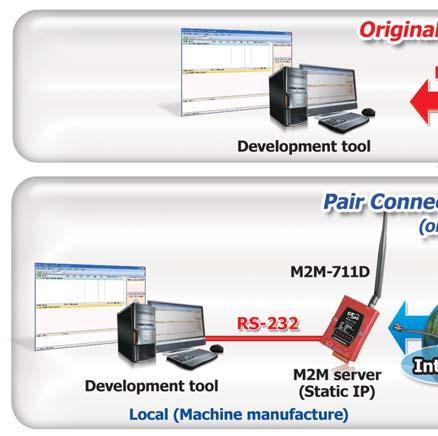 WLAN Products WLAN Remote Maintenance Device M2M-711D can provide the