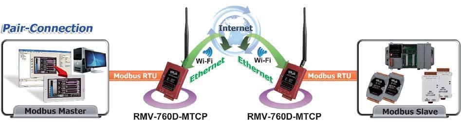 Users can choose Ethernet mode or Wi-Fi mode to implement the pair
