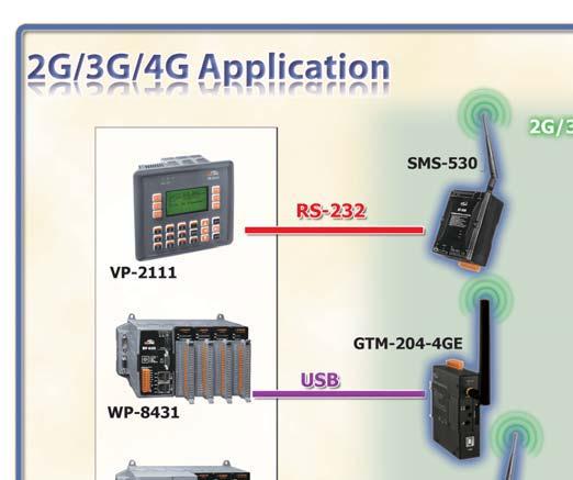 2G/3G/4G Products 5-4 2G/3G/4G Products ICP DAS 2G/3G/4G wireless solutions are uniquely designed to meet the challenges of implementing and managing a small, medium and large number of unmanned