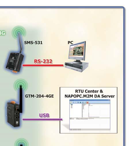 The ICP DAS 2G/3G/4G wireless system is comprised of intelligent 2G/3G/4G modems with versatile interfaces, a 2G/3G/4G Data Server (DS), and 2G/3G/4G PACs with embedded dynamic IP resolution
