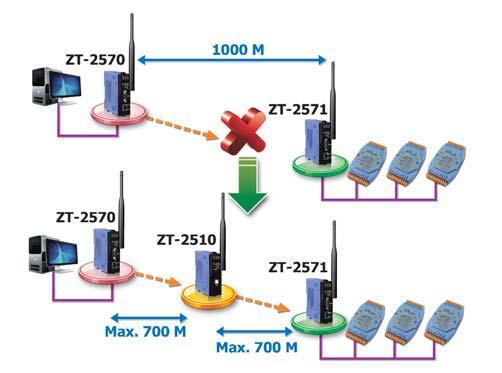 5 5  Distance (LOS) ZT-2530M ZigBee Slave (Router) + Host
