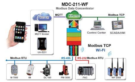 Wireless Modbus Data Concentrators 5-7 Wireless Modbus Data Concentrators 5 7 Wireless Networking Solutions Wi-Fi Modbus Data Concentrator MDC-211-WF Available soon Introduction: MDC-211-WF is a