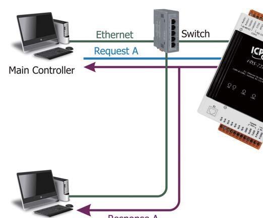 Intelligent Serial-to-Ethernet Device Servers 3.