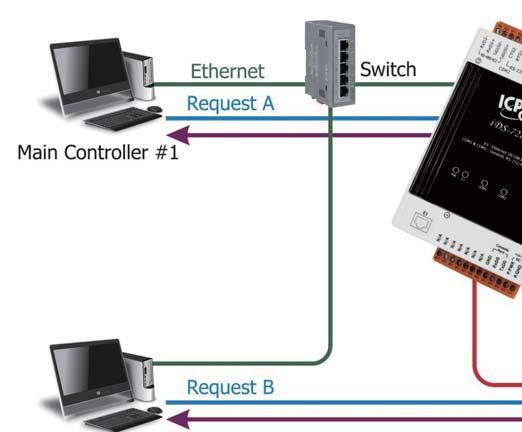For example, in the scenario illustrated below, an ids-728i-t is combined with an Ethernet switch to monitor requests and responses between a remote device (via ) and the main controller (via the