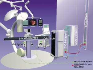 Applications OP of the future For the first time, the surgical team using this system can