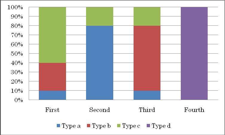 They ranked the four test pictures on a scale of 1 to 4 in the recognition term of order between three triangles. Figure 4 shows the evaluation results.