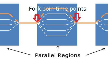 VTune Amplifier XE/OpenMP Analysis Tracing of OpenMP is used to provide region/work sharing context - Provided to VTune by Intel OpenMP Runtime: Fork-Join time points of parallel regions with number