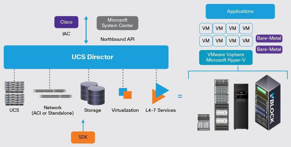 Cisco UCS Director operationally integrates the data center infrastructure stack, bare metal and virtual, to address the time-consuming, manual, and complex processes that burden IT organizations.