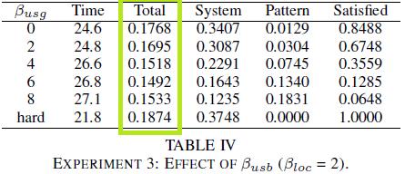 V. Experimental Results (Exp #3) Conducted several experiments with β loc = [0, 8] As β usg increases, the system value decreases
