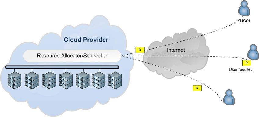 I. Introduction Problem domain: cloud