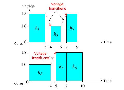 Earliest Deadline First and Dynamic Voltage Scaling In this approach we consider DVS along with EDF where the transition overheads are not considered in scheduling.
