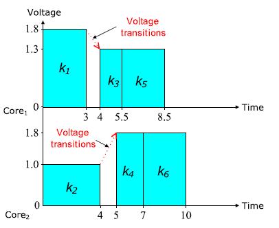 Earliest Deadline First and Dynamic Voltage