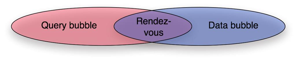 Rendezvous-based P2P Overlays Rendezvous idea Content is announced in a region (bubble) of the P2P network Queries flood just a region (bubble) of the P2P network Announcements and queries meet at a