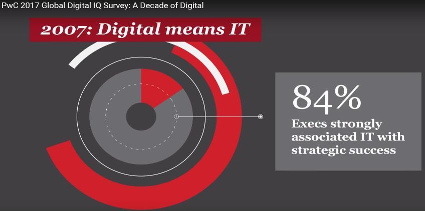 Digital IQ Survey: The world was a simpler place when first set out to measure