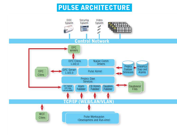 Architecture Pulse employs a Client/Server architecture that provides flexibility in its deployment, operation and maintenance.