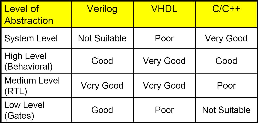 Levels of Abstraction VHDL, intended as a specification langauge, is very exact in its nature and hence very verbose Verilog, intended as a simulation language, is much closer to
