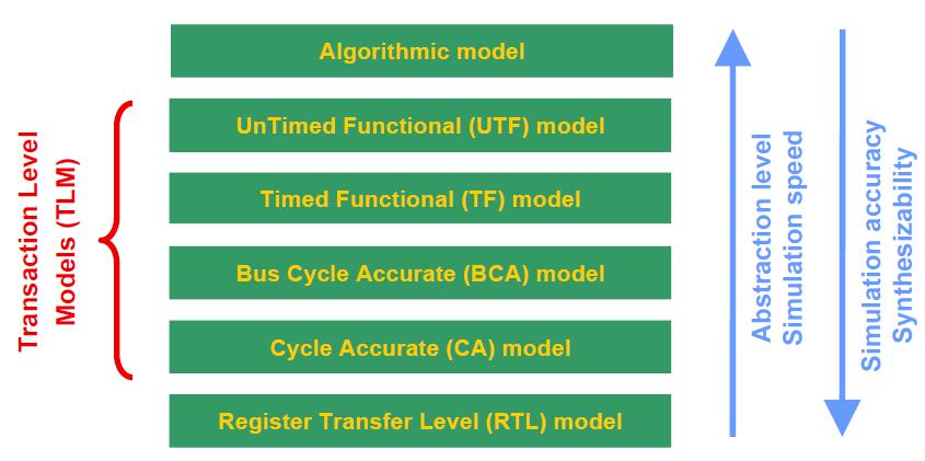 Abstraction Layers for Hardware Design TRANSACTION-LEVEL MODELS (TLM) TLMs have a