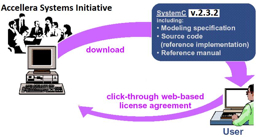 Open Community Licensing How to get SystemC? www.accellera.