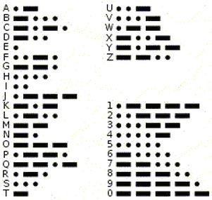 4 7. Type a 2 letter word in the serial monitor window and hit Send, have your group members guess your word by decoding the flashing LED using the MORSE CODE CHART (below), each person takes turns