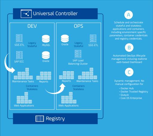 3 Stonebranch DevOps Concept The concept of centrally managing all job-specific environment variables and scripts for container and legacy systems allows for an ideal DevOps approach in which no