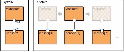Figure 95. A wandering object The active object wanderer sends messages through its output port out. These messages are accepted by the sensor that is currently connected to the wanderer.