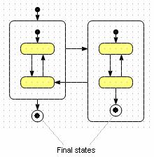 Chapter 9. Statecharts Action [optional] sequence of Java TM statements executed when the control passes the pseudo state. 9.2.1.