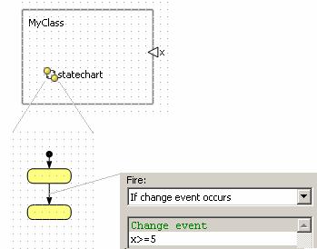 Chapter 9. Statecharts Example Figure 115. Transition triggered by change event When specifying a change event, you should keep in mind the so-called sensitivity problem.