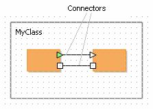 Figure 15. Interface elements of encapsulated objects connected A connector has the following properties: Properties Name [optional] name of the connector.