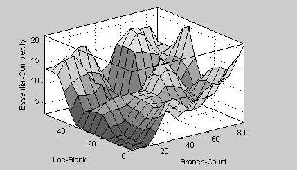 Fig. 3. The surface viewer of approximated functions mapping easy-to-measure metrics into hard-to-measure ones III.