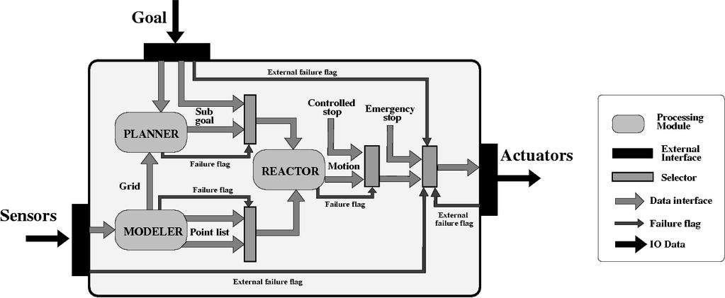 (Leave this section unchanged) International Journal of Advanced Robotic Systems, Vol.x, No.y (200z) Figure 2 : Overview of the architecture: interaction between modules and data flows.