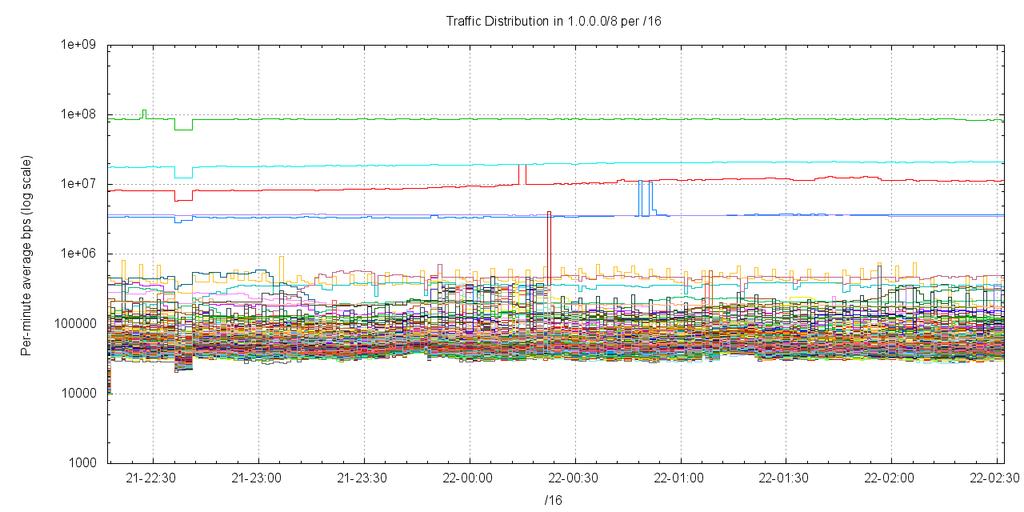 Figure 22 Traffic levels per /16 AS35361 Figure 23 Traffic levels per /16 AS35361 Those /16s with average traffic of more than 150Kbps for the period are listed in Table IV.